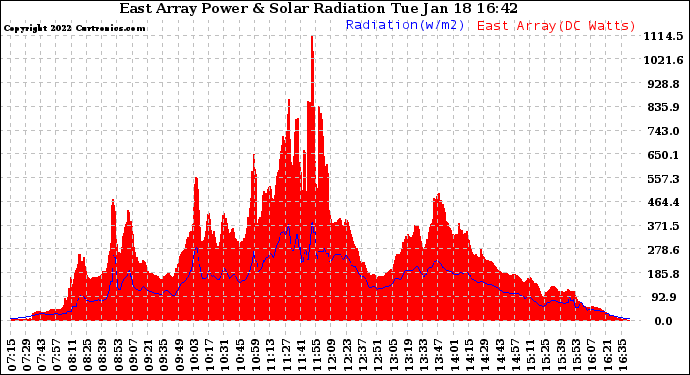 Solar PV/Inverter Performance East Array Power Output & Solar Radiation