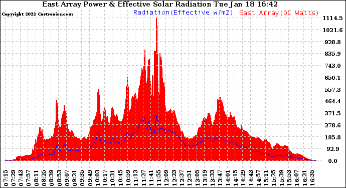 Solar PV/Inverter Performance East Array Power Output & Effective Solar Radiation