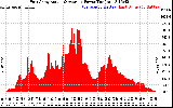 Solar PV/Inverter Performance East Array Actual & Average Power Output