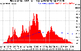 Solar PV/Inverter Performance East Array Actual & Running Average Power Output