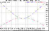 Solar PV/Inverter Performance Sun Altitude Angle & Sun Incidence Angle on PV Panels