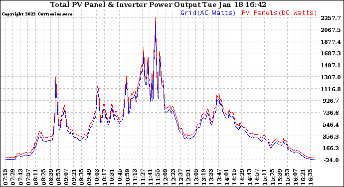 Solar PV/Inverter Performance PV Panel Power Output & Inverter Power Output