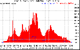 Solar PV/Inverter Performance Total PV Panel Power Output & Solar Radiation