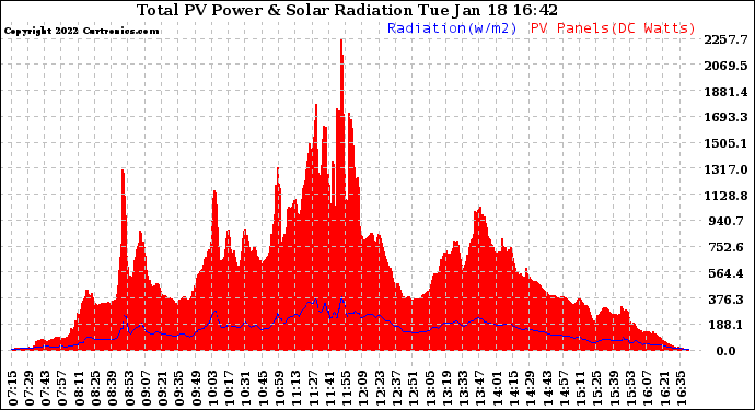 Solar PV/Inverter Performance Total PV Panel Power Output & Solar Radiation