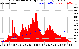 Solar PV/Inverter Performance Total PV Panel & Running Average Power Output