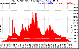 Solar PV/Inverter Performance Total PV Panel Power Output