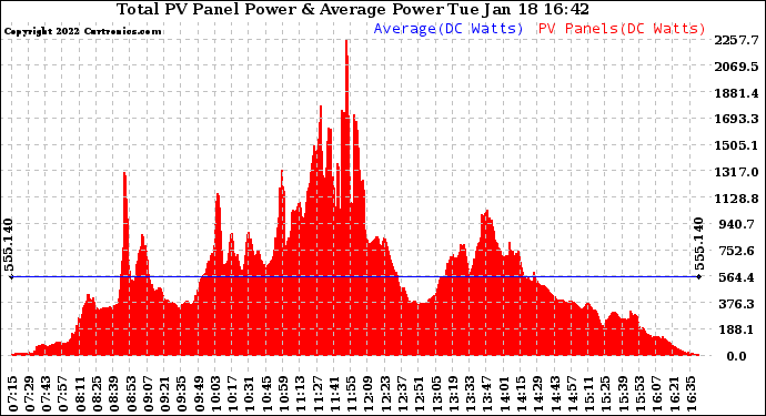 Solar PV/Inverter Performance Total PV Panel Power Output