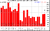 Milwaukee Solar Powered Home WeeklyProductionValue