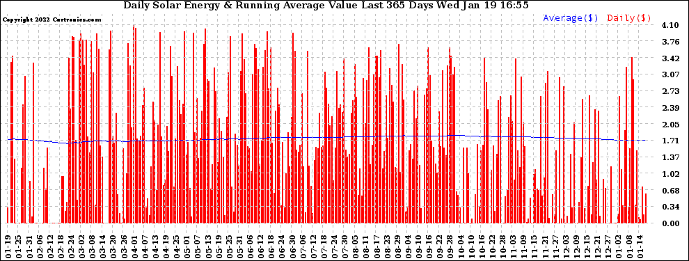 Solar PV/Inverter Performance Daily Solar Energy Production Value Running Average Last 365 Days