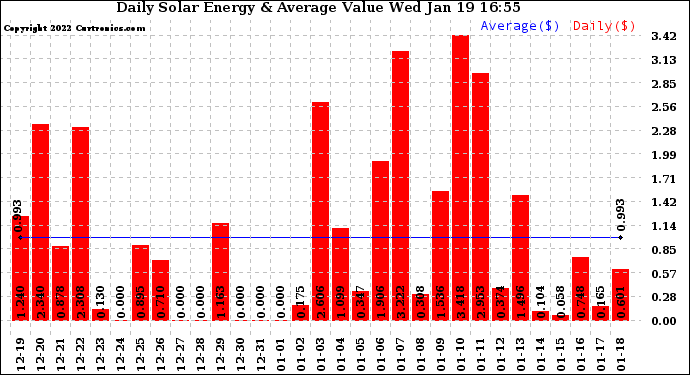 Solar PV/Inverter Performance Daily Solar Energy Production Value