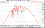 Solar PV/Inverter Performance Daily Energy Production Per Minute