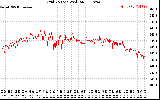 Solar PV/Inverter Performance Grid Voltage