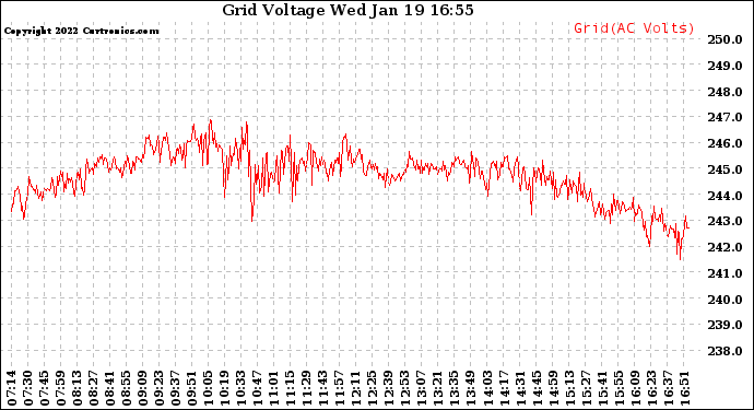 Solar PV/Inverter Performance Grid Voltage