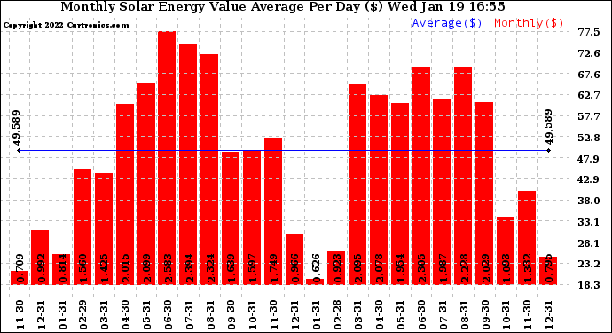 Solar PV/Inverter Performance Monthly Solar Energy Value Average Per Day ($)