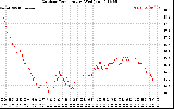 Solar PV/Inverter Performance Outdoor Temperature