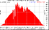 Solar PV/Inverter Performance Solar Radiation & Day Average per Minute