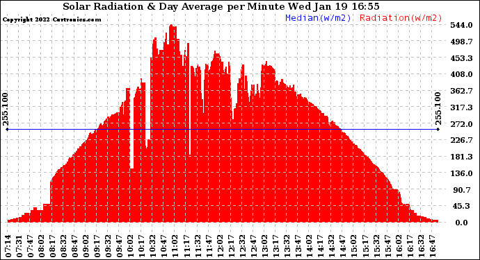 Solar PV/Inverter Performance Solar Radiation & Day Average per Minute