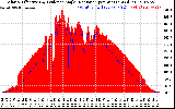 Solar PV/Inverter Performance Solar Radiation & Effective Solar Radiation per Minute