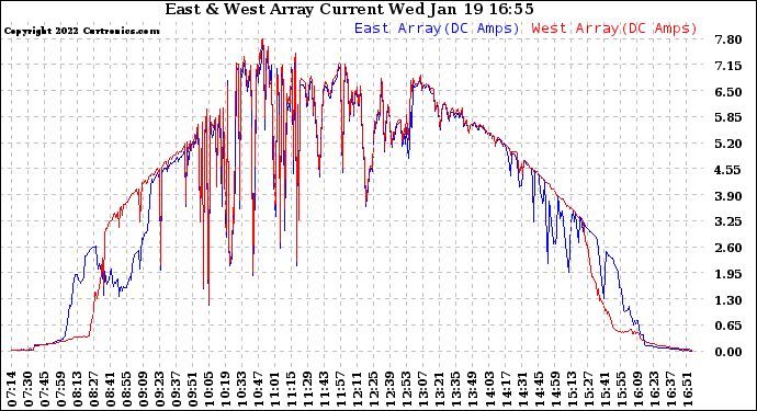 Solar PV/Inverter Performance Photovoltaic Panel Current Output