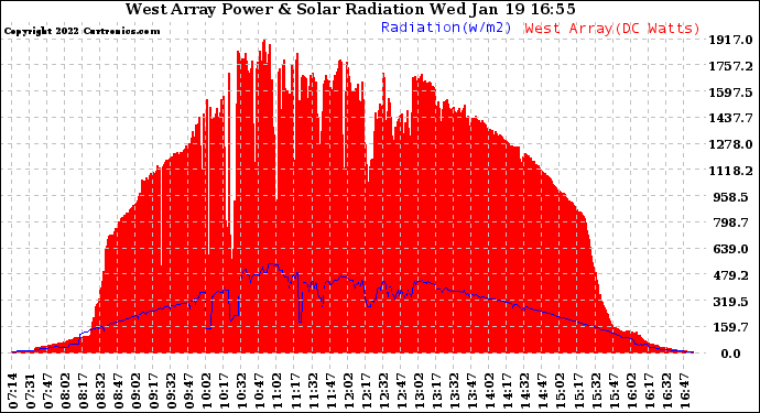 Solar PV/Inverter Performance West Array Power Output & Solar Radiation