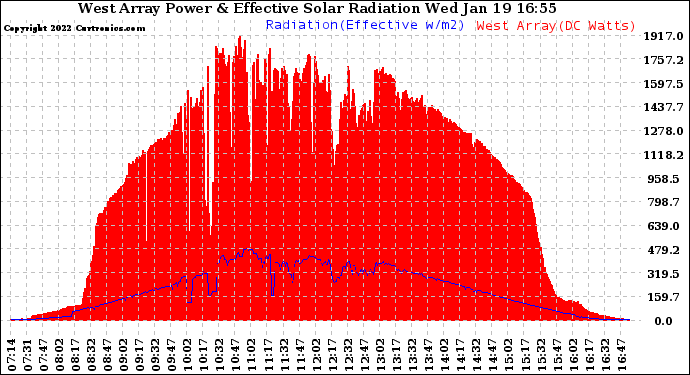 Solar PV/Inverter Performance West Array Power Output & Effective Solar Radiation