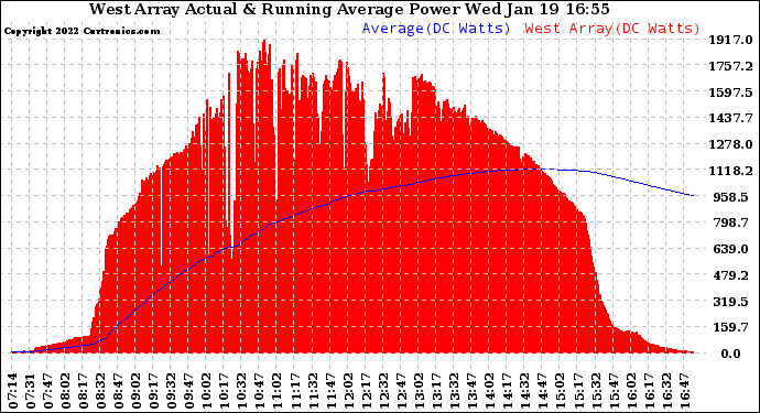 Solar PV/Inverter Performance West Array Actual & Running Average Power Output