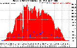 Solar PV/Inverter Performance East Array Power Output & Solar Radiation