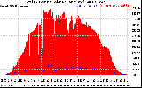 Solar PV/Inverter Performance Total PV Panel Power Output & Solar Radiation