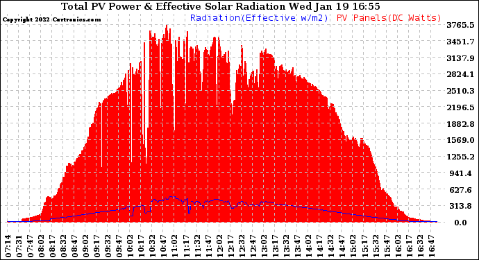 Solar PV/Inverter Performance Total PV Panel Power Output & Effective Solar Radiation