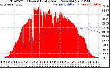 Solar PV/Inverter Performance Total PV Panel & Running Average Power Output