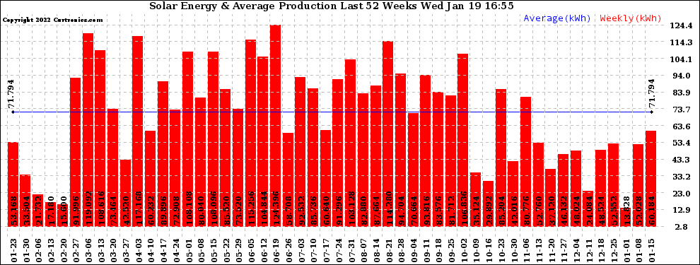 Solar PV/Inverter Performance Weekly Solar Energy Production Last 52 Weeks