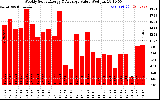 Milwaukee Solar Powered Home WeeklyProductionValue