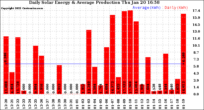 Solar PV/Inverter Performance Daily Solar Energy Production