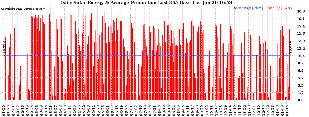 Solar PV/Inverter Performance Daily Solar Energy Production Last 365 Days