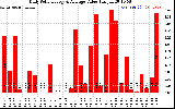 Solar PV/Inverter Performance Daily Solar Energy Production Value