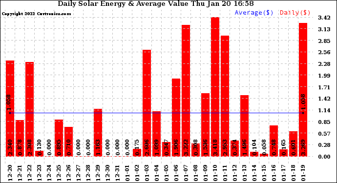 Solar PV/Inverter Performance Daily Solar Energy Production Value