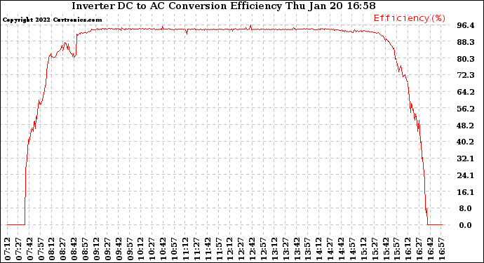 Solar PV/Inverter Performance Inverter DC to AC Conversion Efficiency