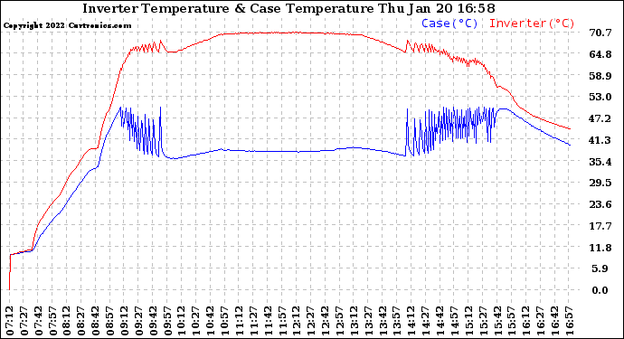 Solar PV/Inverter Performance Inverter Operating Temperature