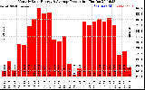 Solar PV/Inverter Performance Monthly Solar Energy Production