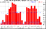 Milwaukee Solar Powered Home Monthly Production Value Running Average