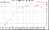 Solar PV/Inverter Performance Outdoor Temperature