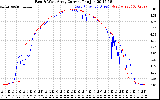 Solar PV/Inverter Performance Photovoltaic Panel Current Output