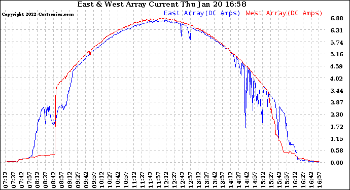 Solar PV/Inverter Performance Photovoltaic Panel Current Output