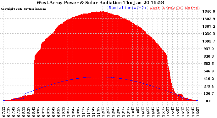 Solar PV/Inverter Performance West Array Power Output & Solar Radiation