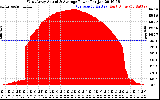 Solar PV/Inverter Performance West Array Actual & Average Power Output