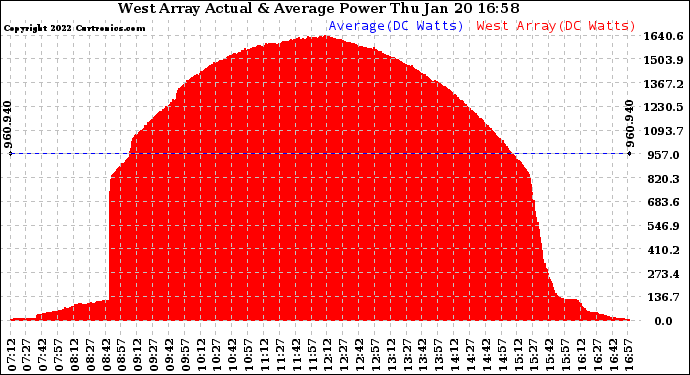 Solar PV/Inverter Performance West Array Actual & Average Power Output