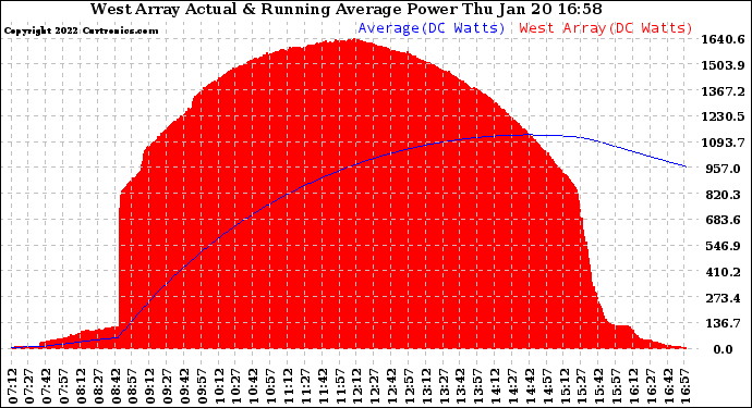 Solar PV/Inverter Performance West Array Actual & Running Average Power Output