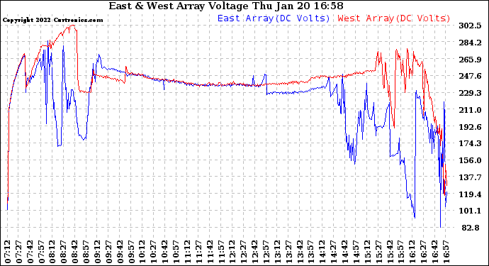 Solar PV/Inverter Performance Photovoltaic Panel Voltage Output