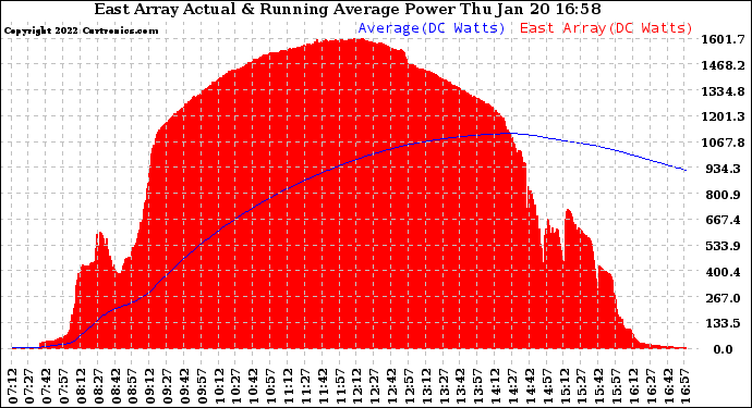 Solar PV/Inverter Performance East Array Actual & Running Average Power Output