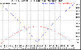 Solar PV/Inverter Performance Sun Altitude Angle & Azimuth Angle